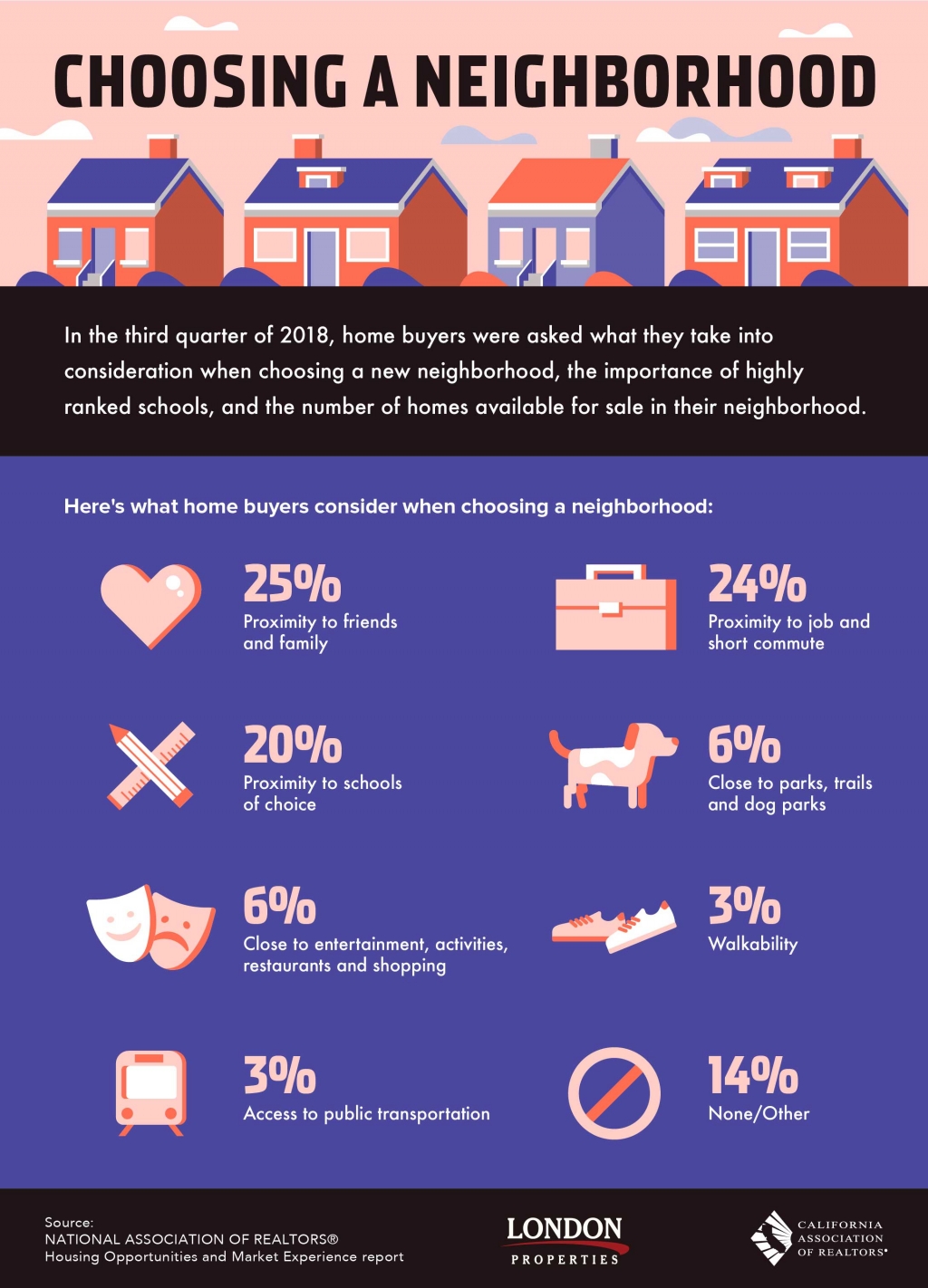 Choosing a Neighborhood